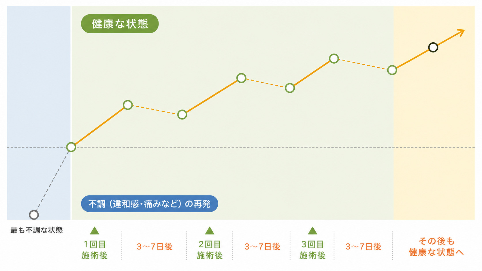 回復トレンドチャート